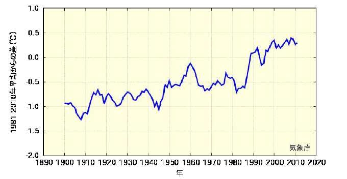日本の平均気温の変化